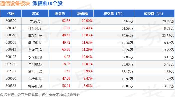 通信设备板块1月7日涨357%太辰光领涨CQ9电子主力资金净流入1061亿元(图1)