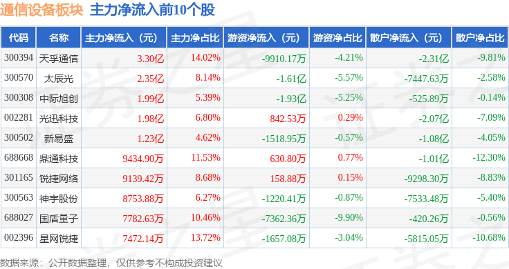 通信设备板块1月7日涨357%太辰光领涨CQ9电子主力资金净流入1061亿元(图3)