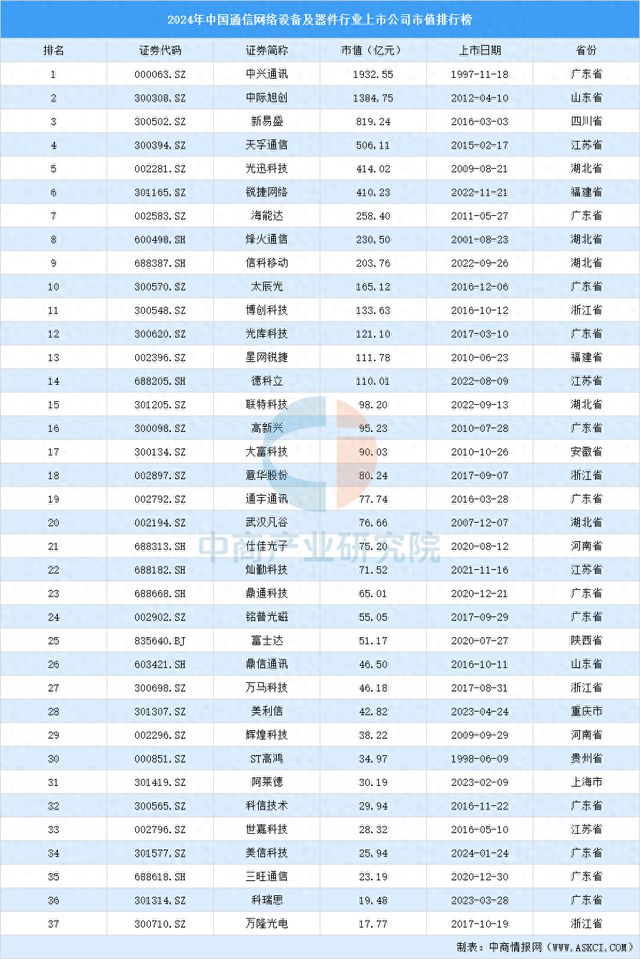 2024年中国通信网络设备及器件行业上市公司市值排行榜CQ9电子(图1)