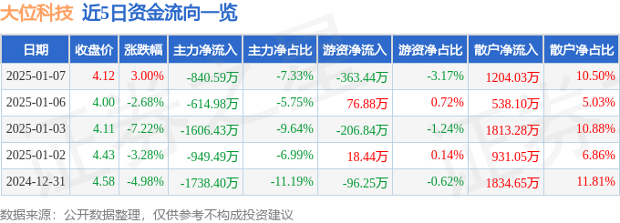 股票行情快报：大位科技（60058CQ9电子9）1月7日主力资金净卖出84059万元(图1)