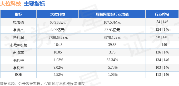 股票行情快报：大位科技（60058CQ9电子9）1月7日主力资金净卖出84059万元(图2)
