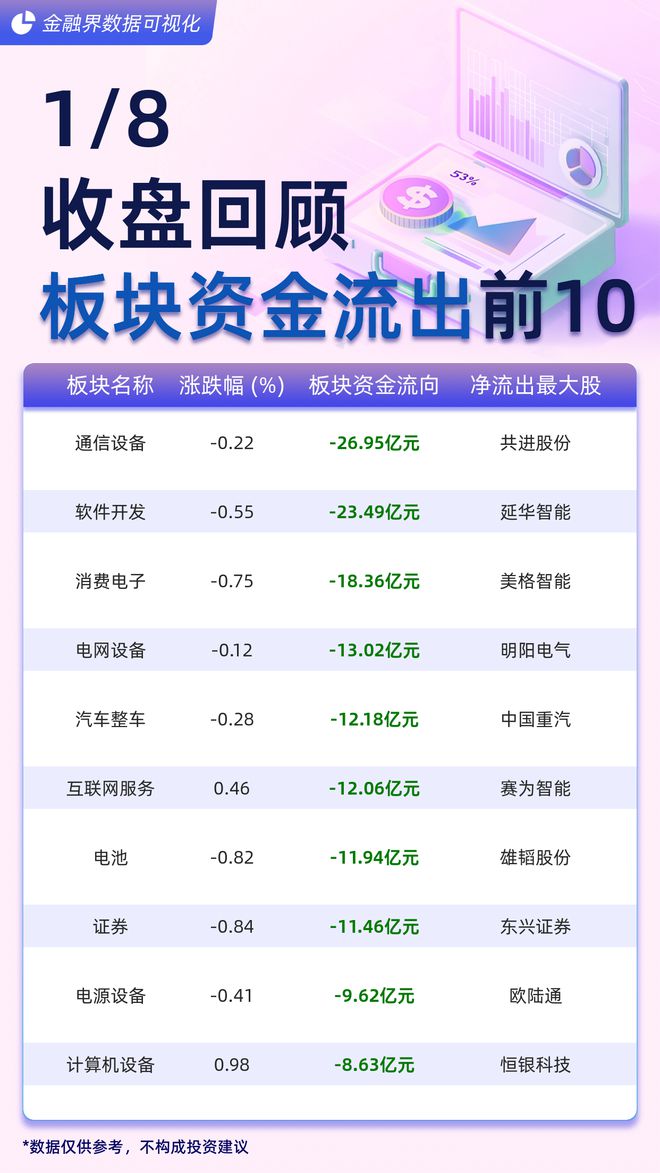 【主力板块资金榜前10CQ9电子】通信设备流出2695亿元、软件开发流出2349亿元(图1)