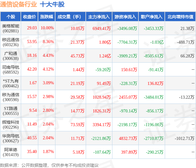 12月9日通信设备行业十大牛股一览CQ9电子(图1)