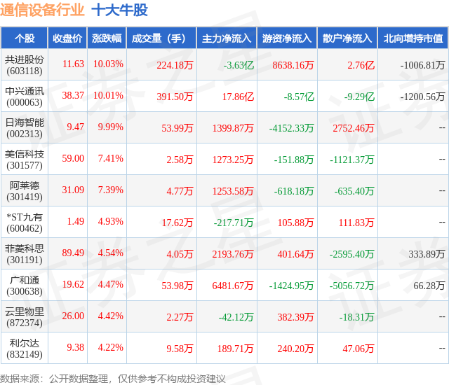 CQ9电子1月9日通信设备行业十大牛股一览(图1)