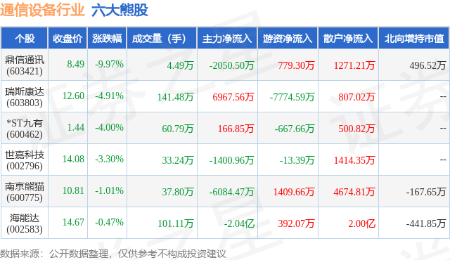 CQ9电子12月26日通信设备行业六大熊股一览(图1)