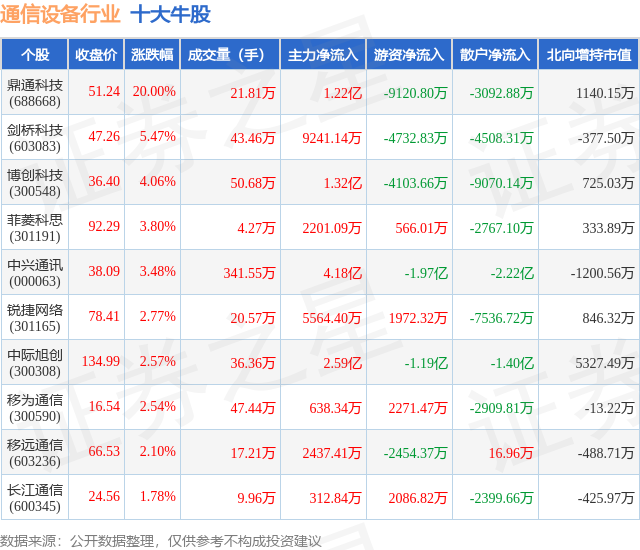 12CQ9电子月25日通信设备行业十大牛股一览(图1)