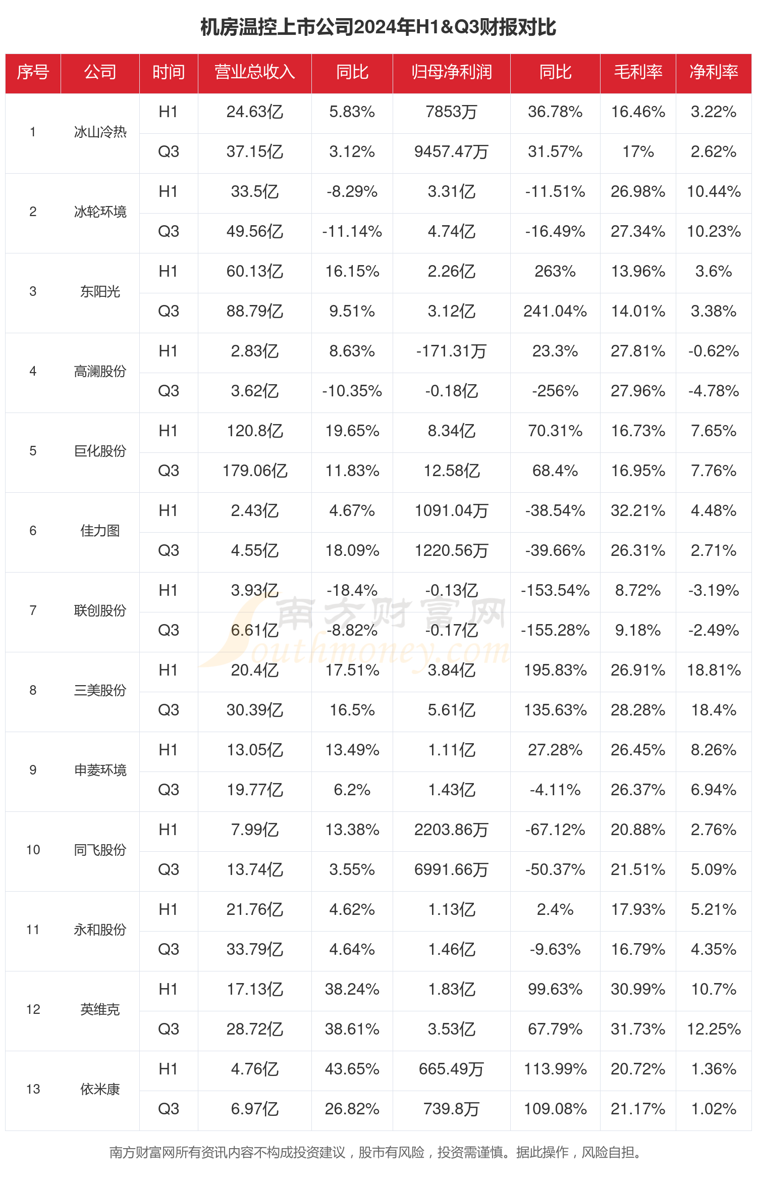 CQ9电子机房温控行业现状：2024年前三季度相关上市公司财报对比(图1)