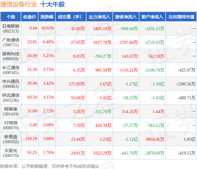 1月13日通信设备CQ9电子行业十大牛股一览(图1)