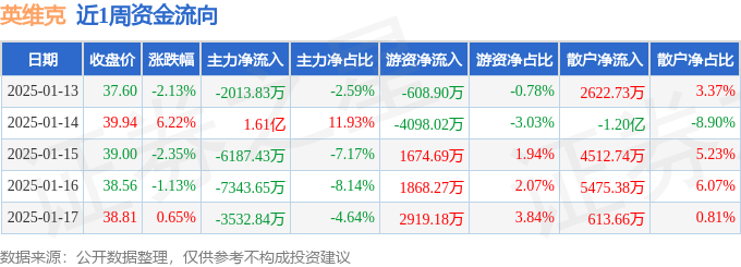 本周盘点（113CQ9电子-117）：英维克周涨102%主力资金合计净流出293841万元(图1)