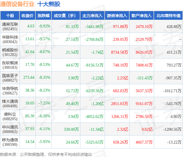CQ9电子1月2日通信设备行业十大熊股一览(图1)