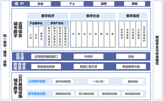 CQ9电子住房城乡建设部关于印发 《城市数字公共基础设施标准体系》的通知(图1)