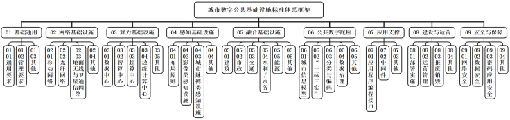 CQ9电子住房城乡建设部关于印发 《城市数字公共基础设施标准体系》的通知(图2)