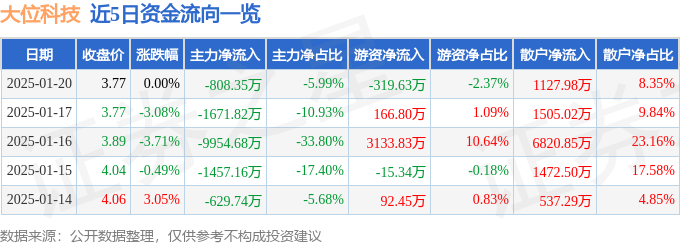 CQ9电子股票行情快报：大位科技（600589）1月20日主力资金净卖出80835万元(图1)