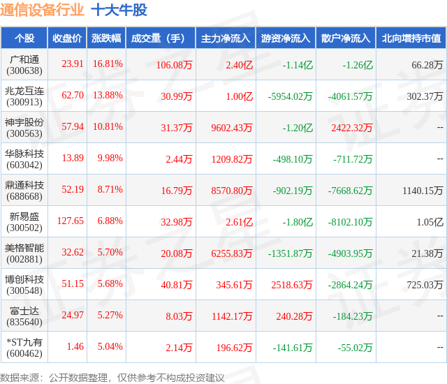 CQ9电子1月20日通信设备行业十大牛股一览(图1)