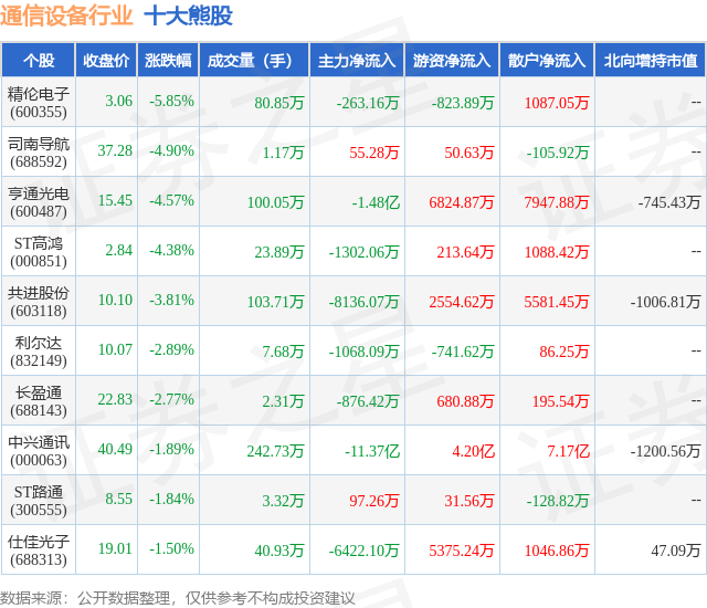1月20日通信设备行业十大熊股一览CQ9电子(图1)