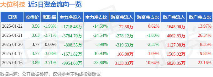 CQ9电子股票行情快报：大位科技（600589）1月22日主力资金净卖出171848万元(图1)