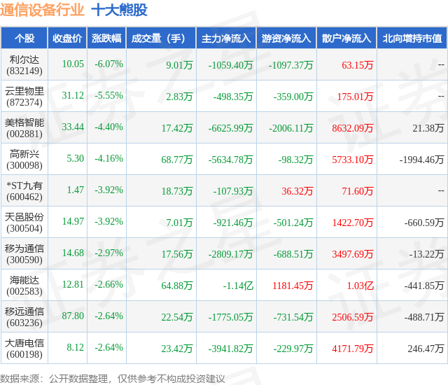 1月22日通信设备行业十大熊股一览CQ9电子(图1)