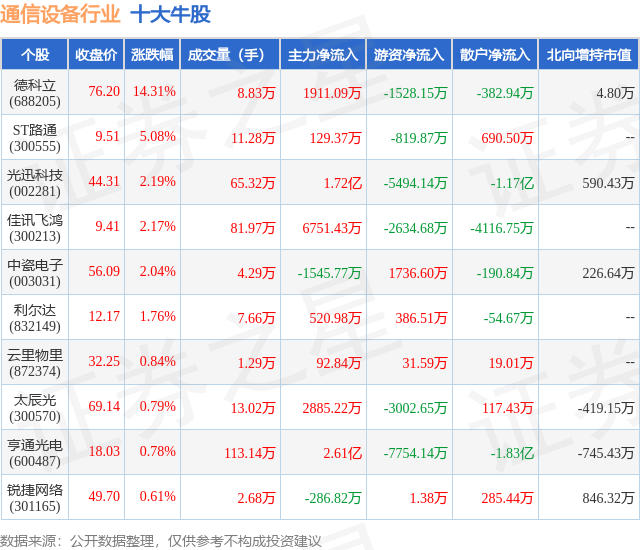 CQ9电子12月13日通信设备行业十大牛股一览(图1)
