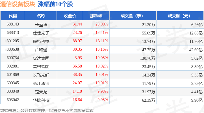 CQ9电子通信设备板块1月24日涨26%长盈通领涨主力资金净流入2008亿元(图1)