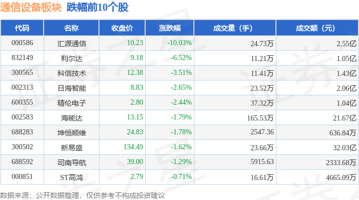 CQ9电子通信设备板块1月24日涨26%长盈通领涨主力资金净流入2008亿元(图2)