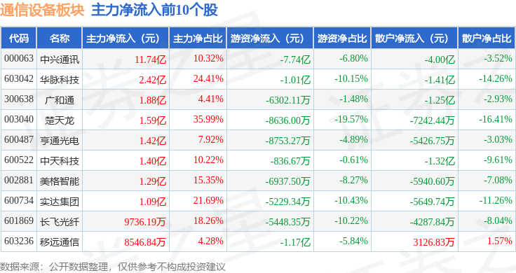 CQ9电子通信设备板块1月24日涨26%长盈通领涨主力资金净流入2008亿元(图3)