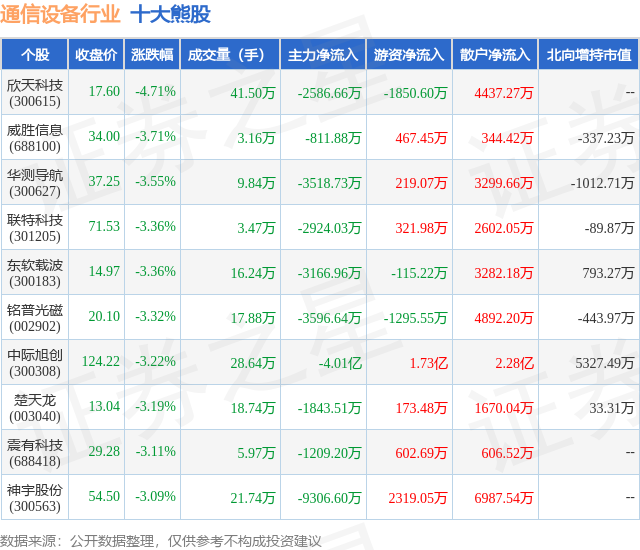 CQ9电子1月8日通信设备行业十大熊股一览(图1)