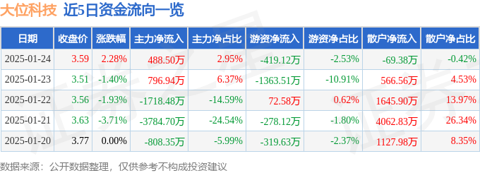 股票行情快报：大位科技（600CQ9电子589）1月24日主力资金净买入48850万元(图1)