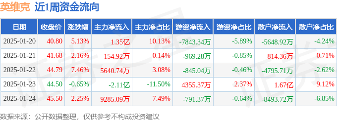 本周盘点（120-124）：英CQ9电子维克周涨1724%主力资金合计净流入747234万元(图1)