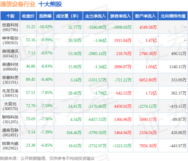 12月31日通信设备行业十大熊CQ9电子股一览(图1)