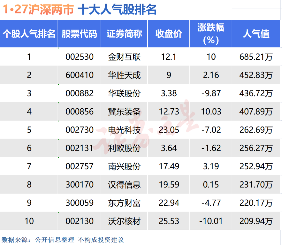 1月27日十大人CQ9电子气股：算力板块大幅调整(图1)