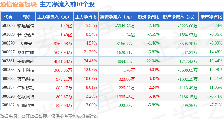 CQ9电子通信设备板块1月27日跌549%仕佳光子领跌主力资金净流出6135亿元(图3)