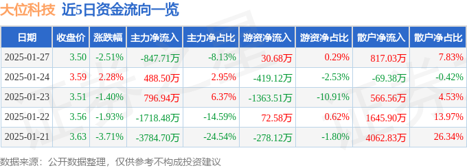 股票行情快报：大位科技（600589）1月27日主力资金净卖出84CQ9电子771万元(图1)