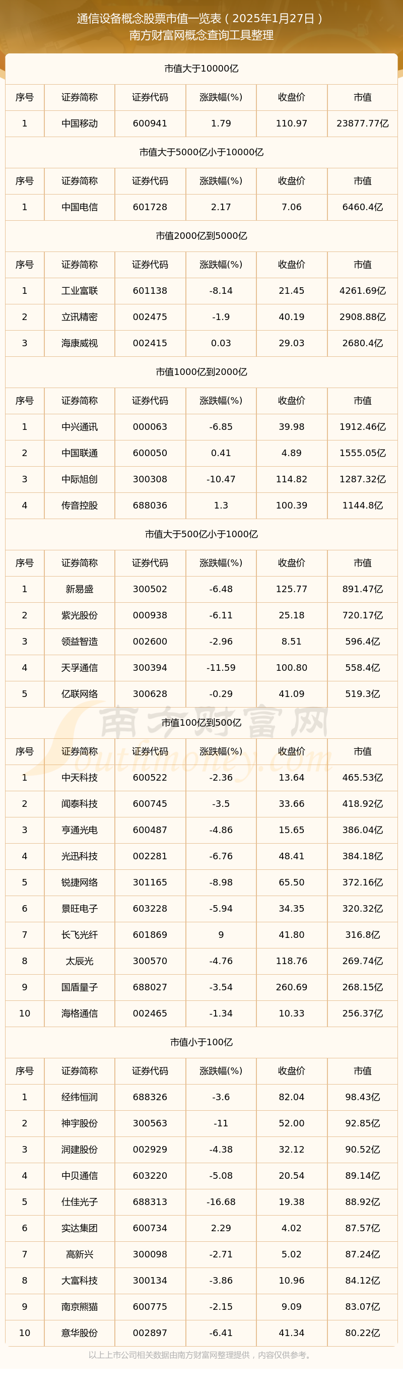 通信设CQ9电子备概念股票市值高的个股名单（2025年1月27日）(图1)