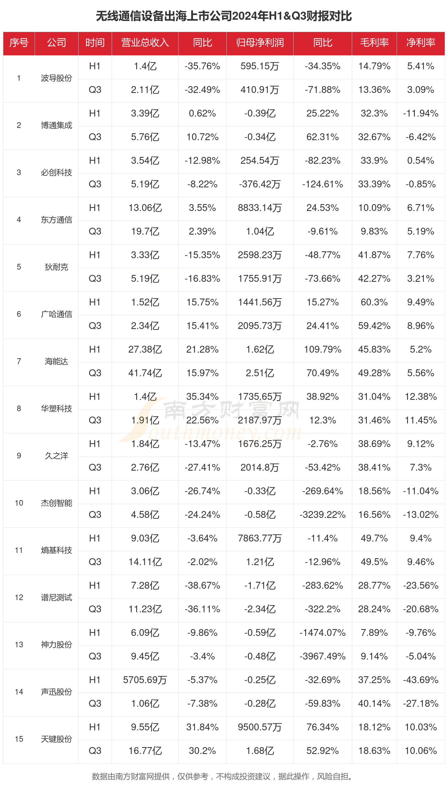 CQ9电子无线通信设备出海行业现状怎么样（2024年前三季度上市公司财报对比）(图1)
