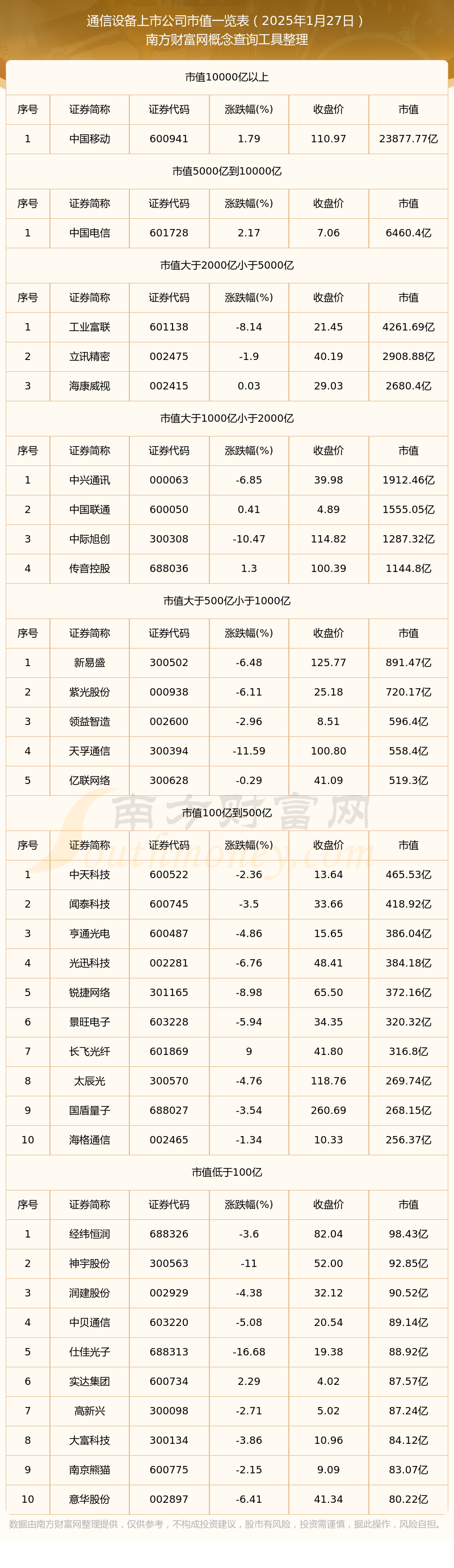 CQ9电子2025年1月27日通信设备上市公司市值详情(图1)