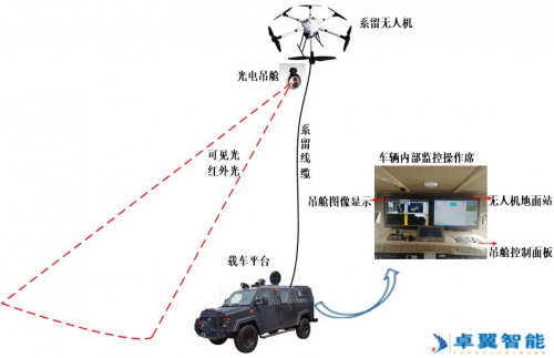 CQ9电子天枢系留无人机及典型载荷应用概述--北京卓翼智能(图1)