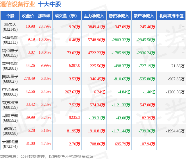 CQ9电子2月5日通信设备行业十大牛股一览(图1)
