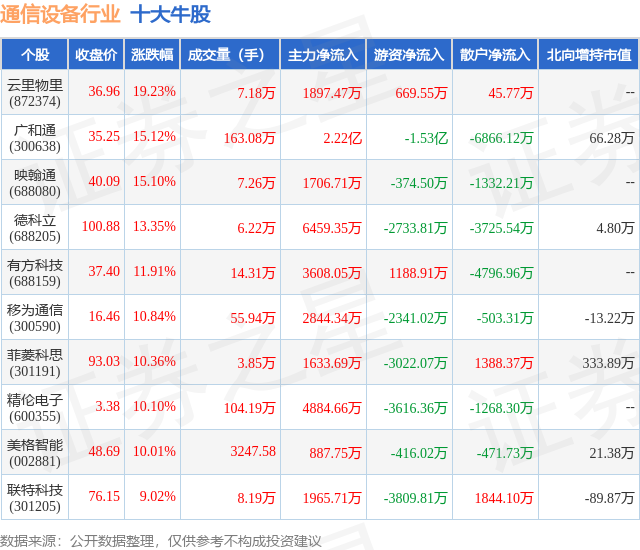 CQ9电子2月6日通信设备行业十大牛股一览(图1)