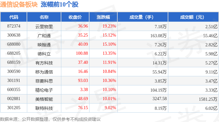 通信设备板块2月6日CQ9电子涨346%云里物里领涨主力资金净流入1266亿元(图1)