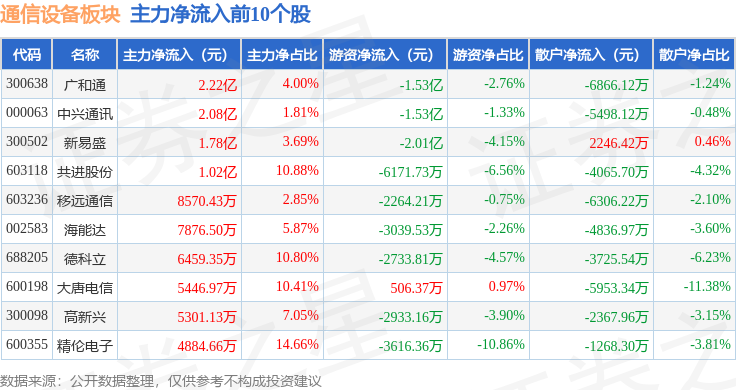 通信设备板块2月6日CQ9电子涨346%云里物里领涨主力资金净流入1266亿元(图3)