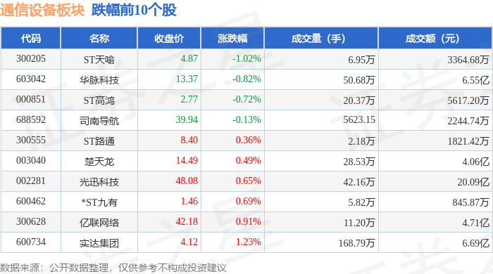 通信设备板块2月6日CQ9电子涨346%云里物里领涨主力资金净流入1266亿元(图2)