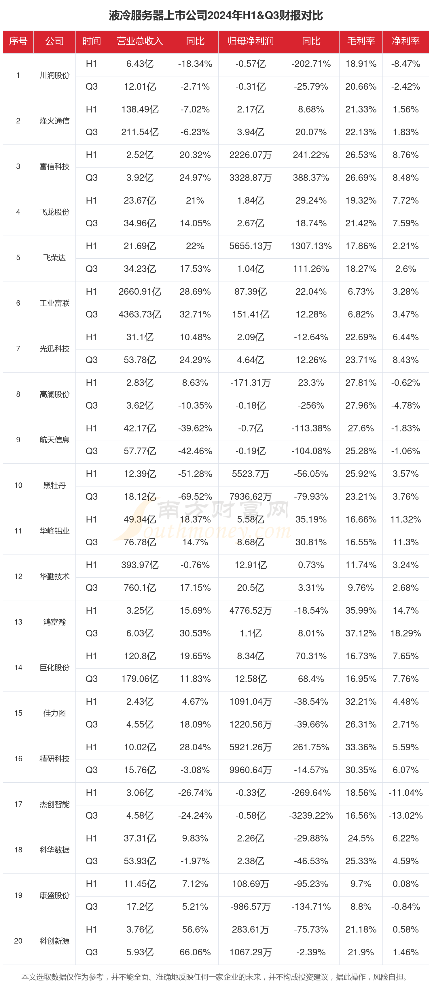 液冷CQ9电子服务器行业上市公司现状如何（2024年前三季度）(图1)