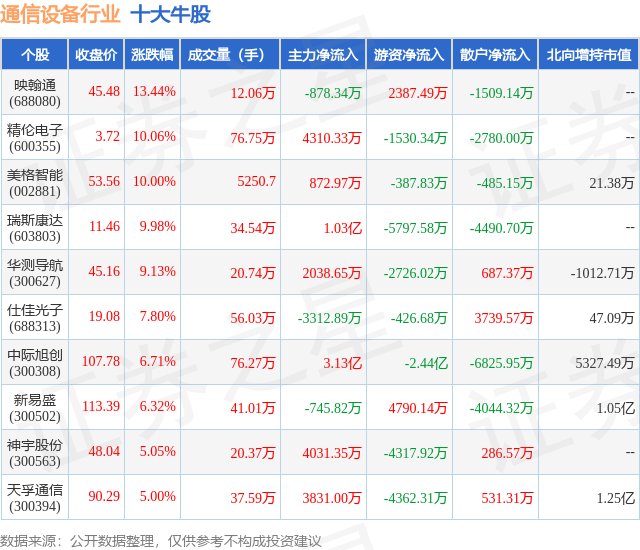 2月7日通信设备行业十大牛股一览CQ9电子(图1)
