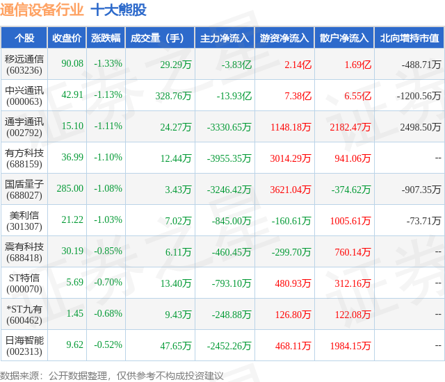 2CQ9电子月7日通信设备行业十大熊股一览(图1)