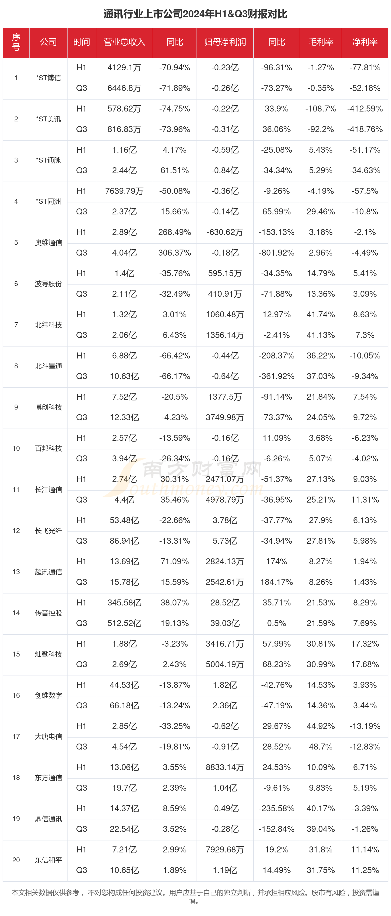 CQ9电子通讯行业行业现状：2024年前三季度相关上市公司财报对比(图1)