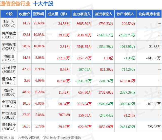 2月10日通信设备行CQ9电子业十大牛股一览(图1)