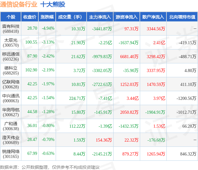 CQ9电子2月10日通信设备行业十大熊股一览(图1)