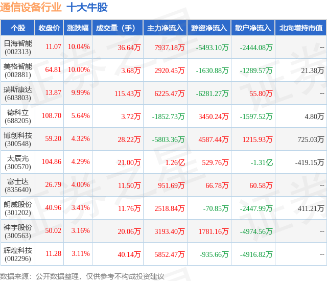 CQ9电子2月11日通信设备行业十大牛股一览(图1)