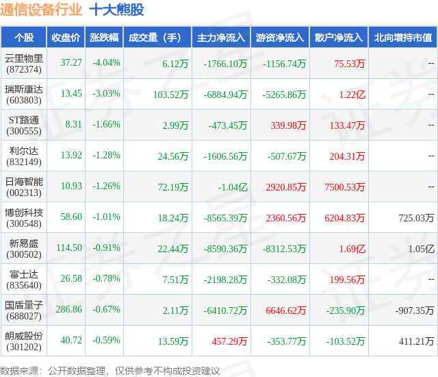 2月1CQ9电子2日通信设备行业十大熊股一览(图1)
