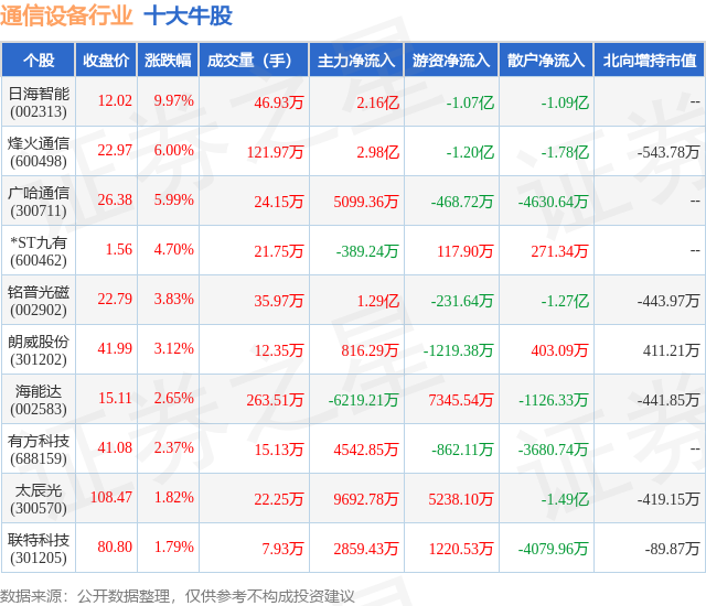 2月13日通信设备行业十大牛股一览CQ9电子(图1)